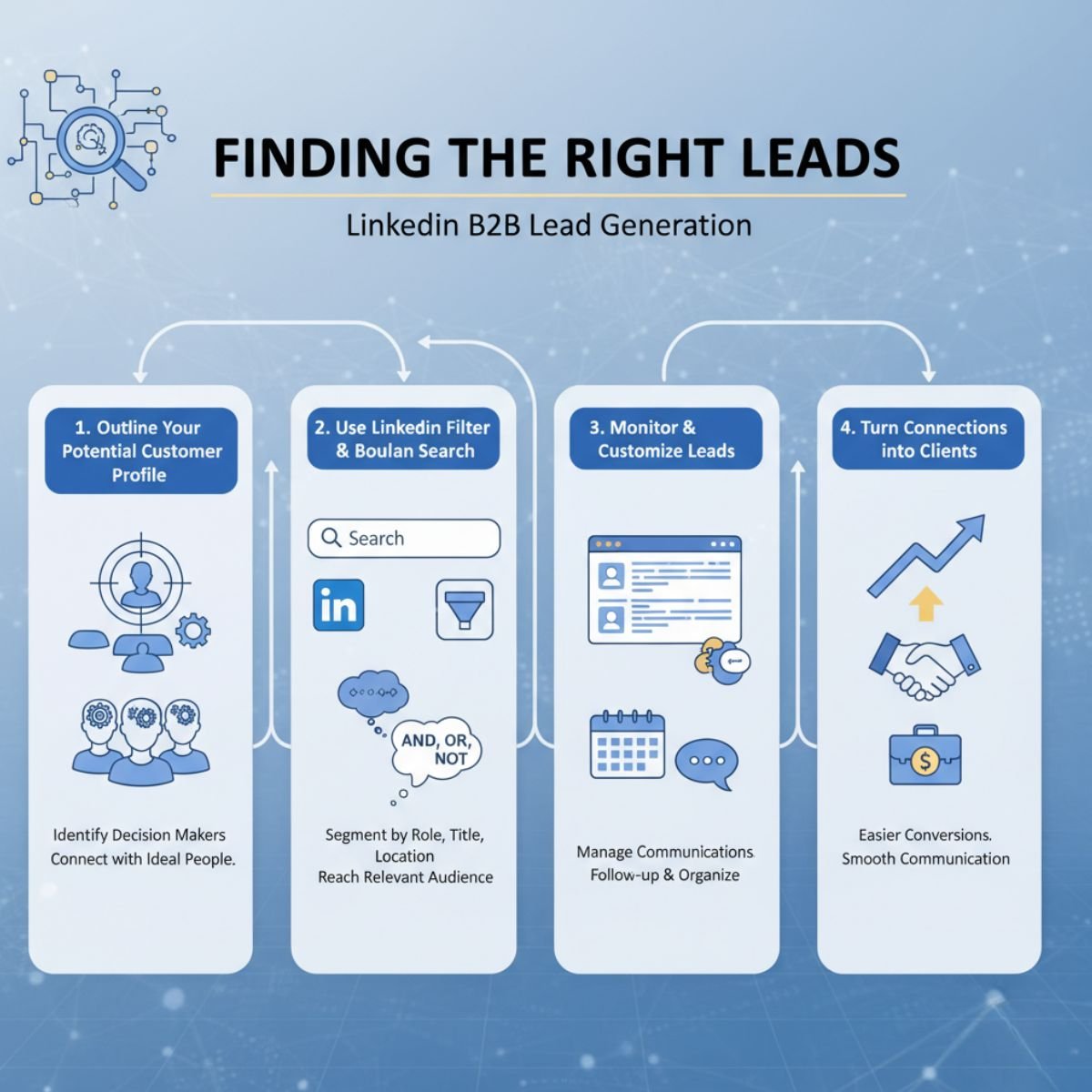 Finding the Right Leads