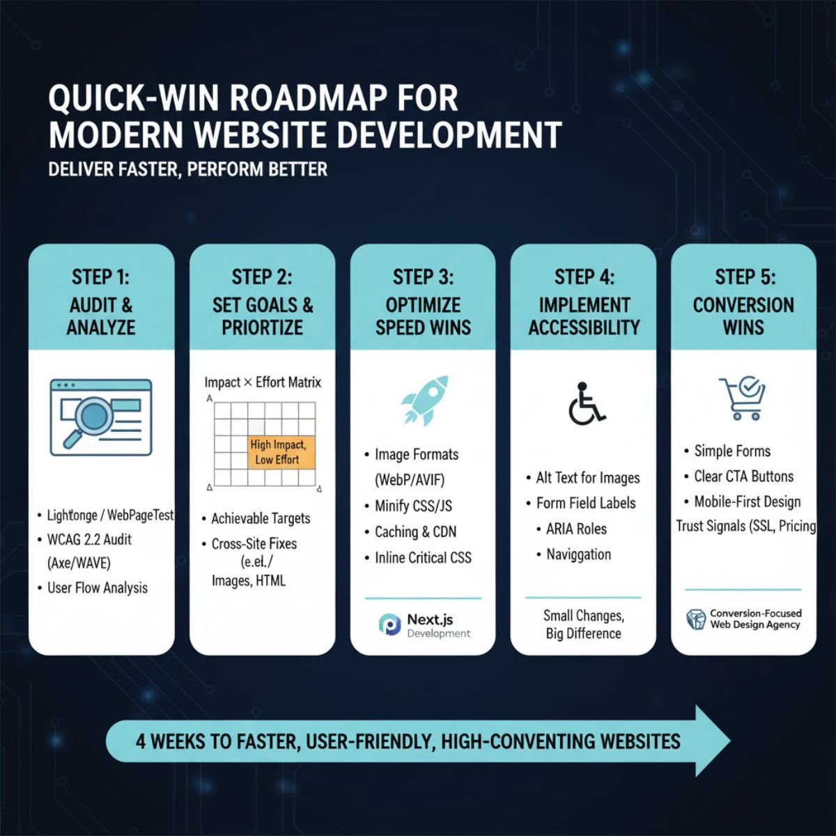 Quick-Win Roadmap for Modern Website Development