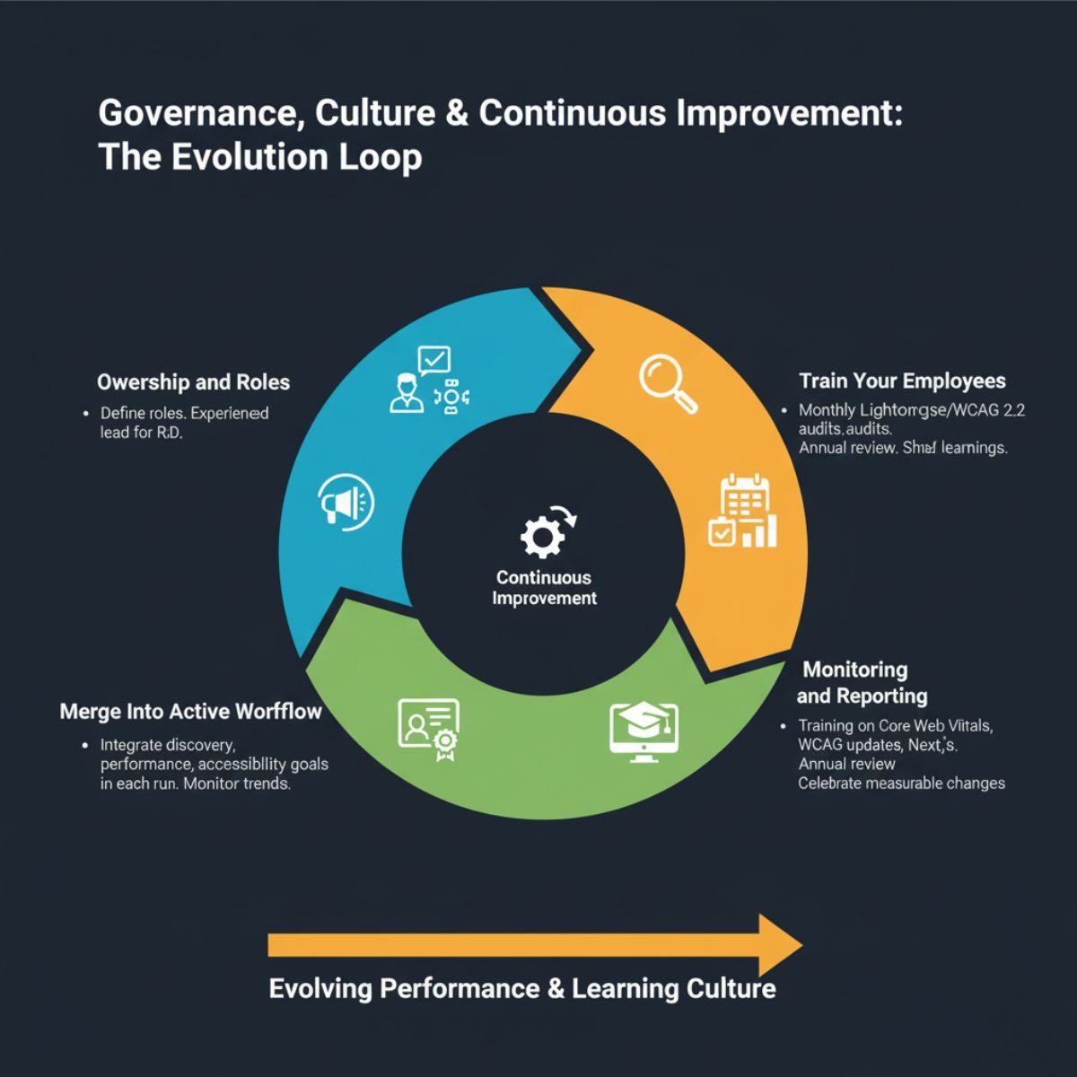 Governance, Culture & Continuous Improvement