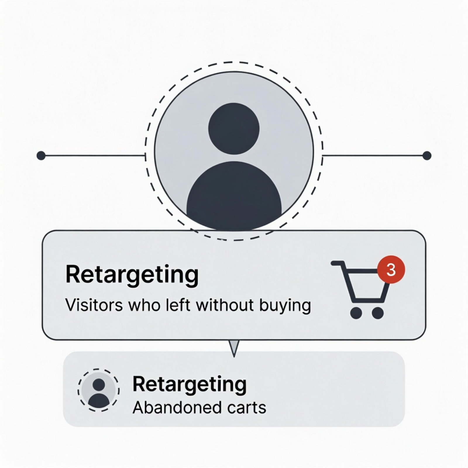 Retarget Visitors & Abandoned Carts