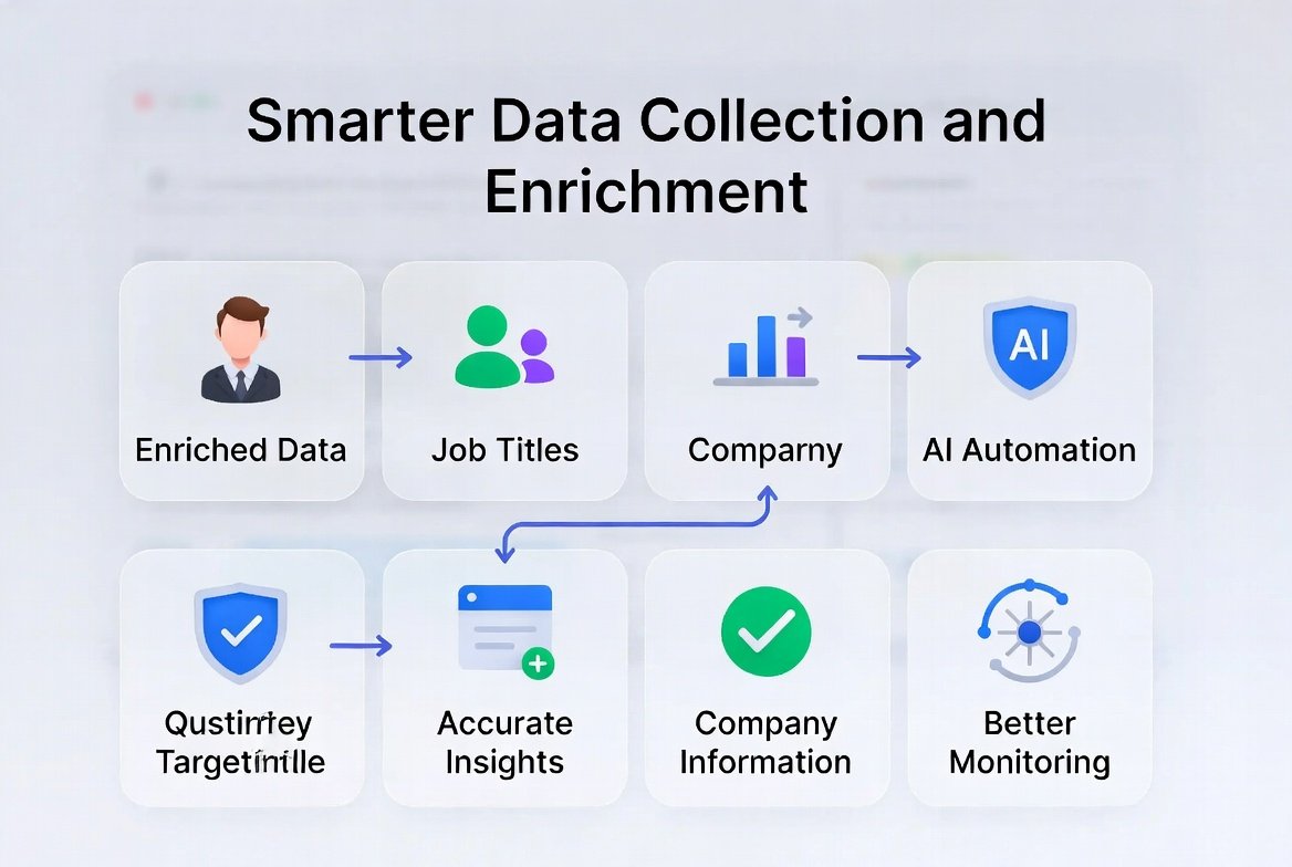Smarter Data Collection and Enrichment