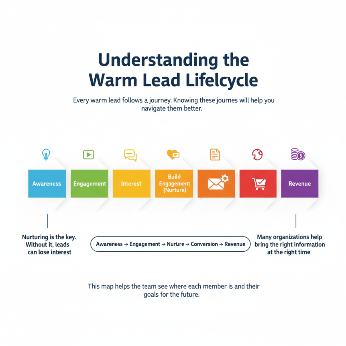 TUnderstanding the Warm Lead Lifecycle