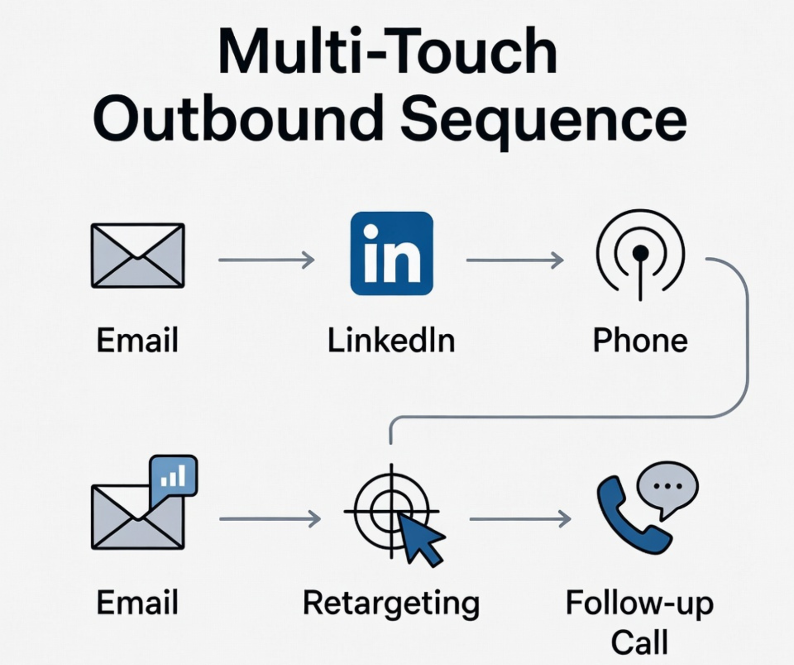 Multi-Touch Outbound Sequences That Convert