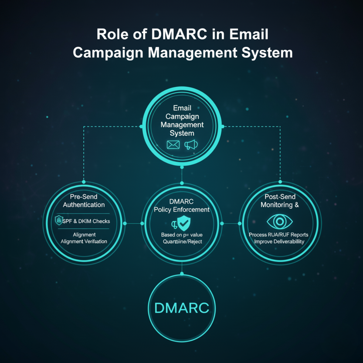 Role of DMARC in Email Campaign Management System