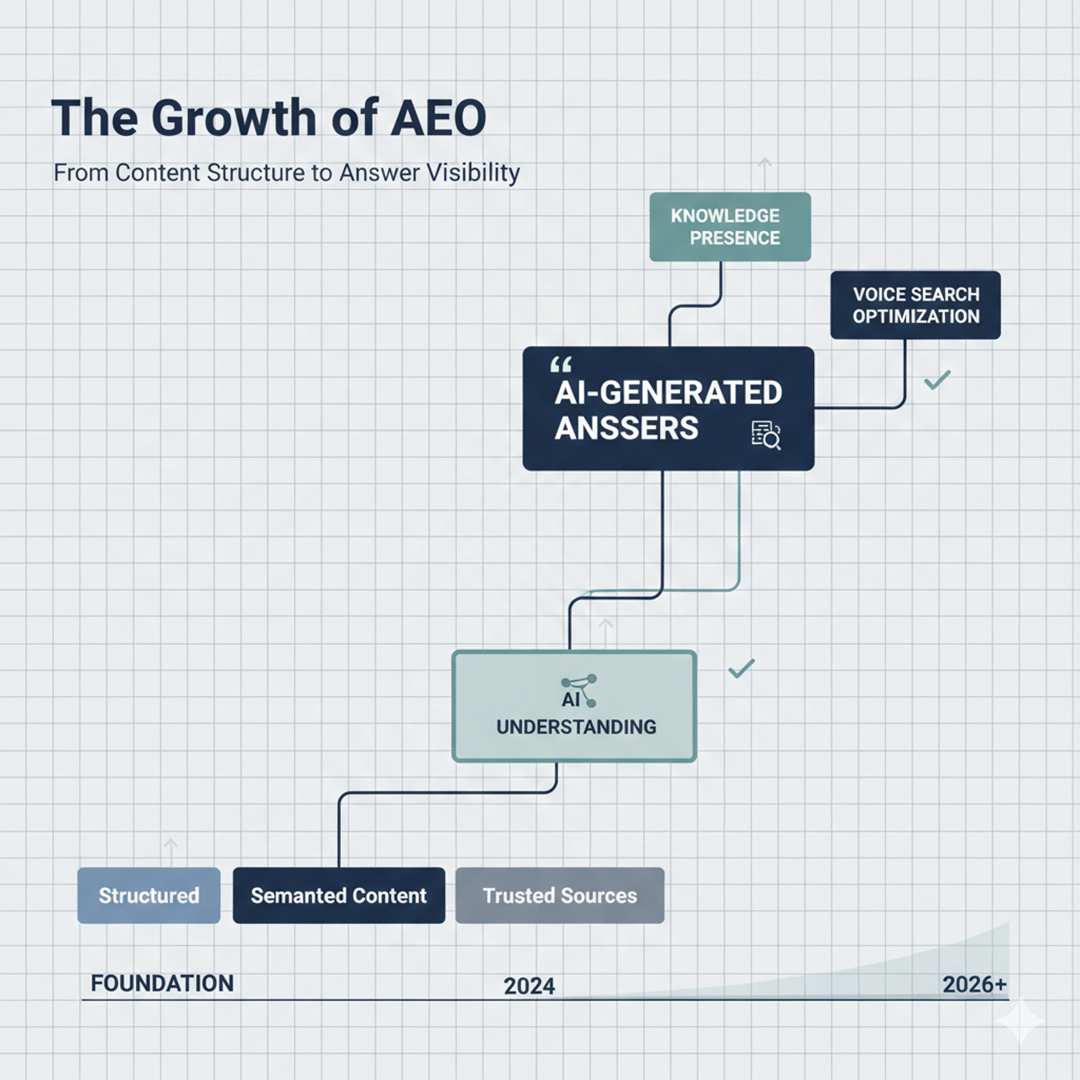 The Growth of AEO