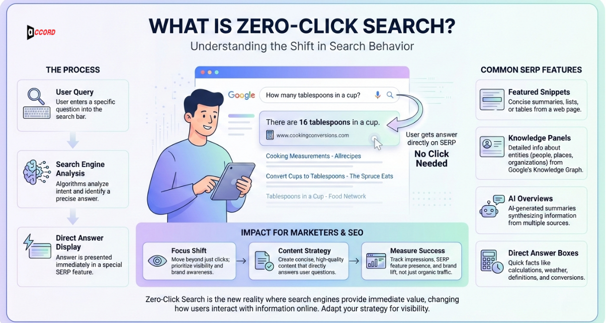 What is Zero‑Click Search