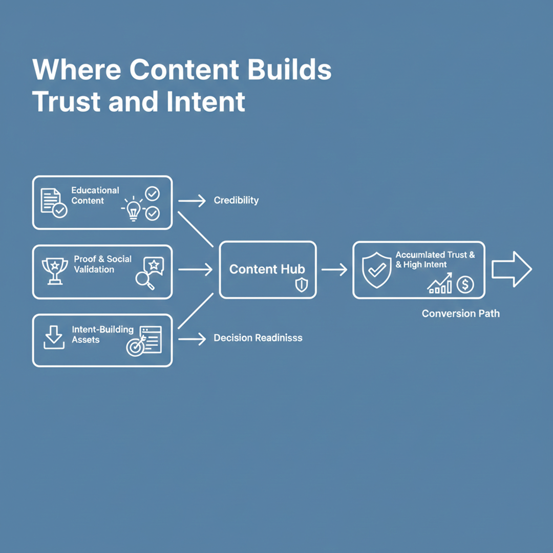 Where Content Builds Trust and Intent