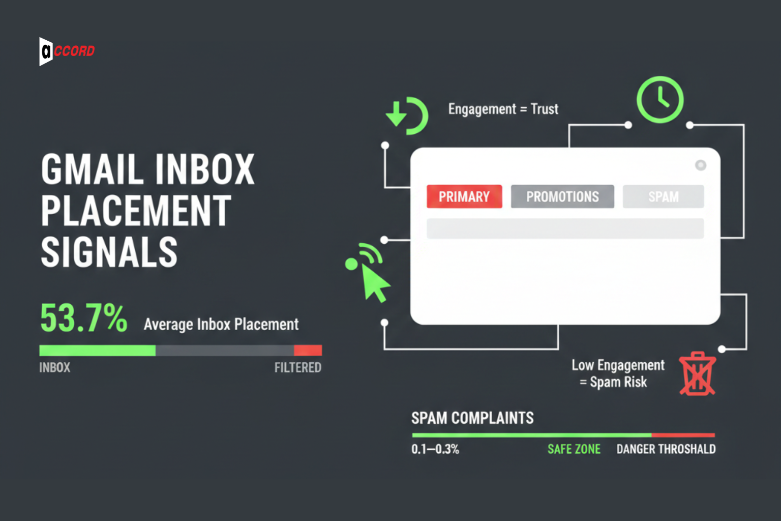 Gmail Inbox Placement Signals