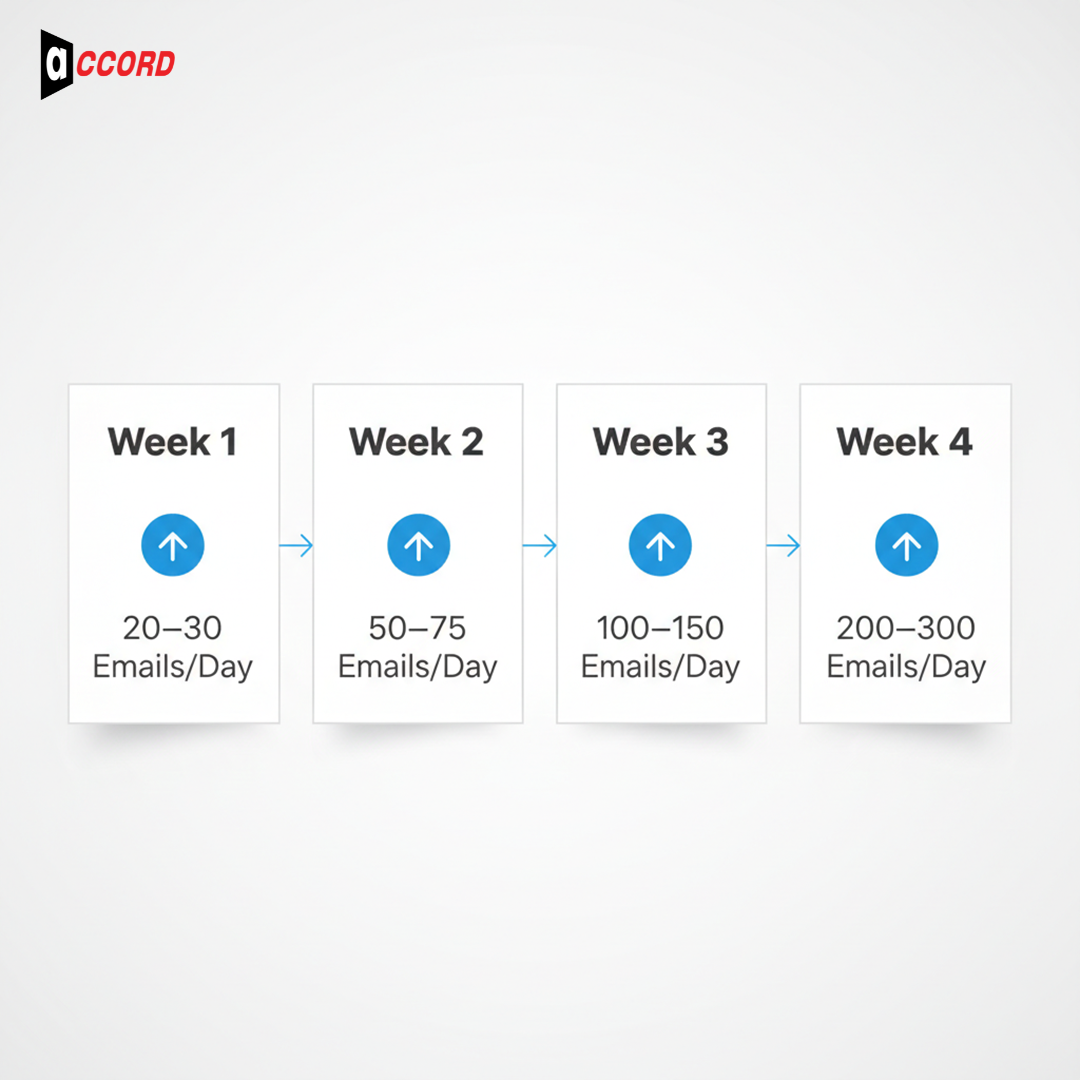 Email Warm-Up & Domain Preparation