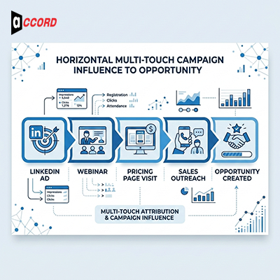 How Marketing generated pipeline works