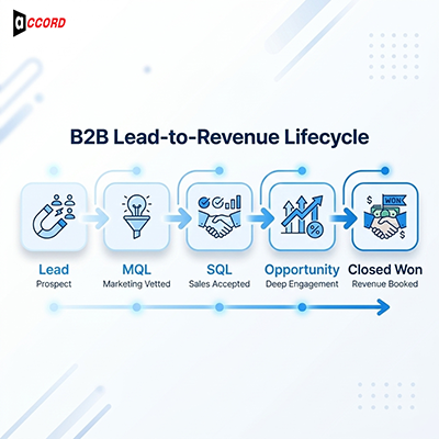 Lead → Revenue Funnel Visualization