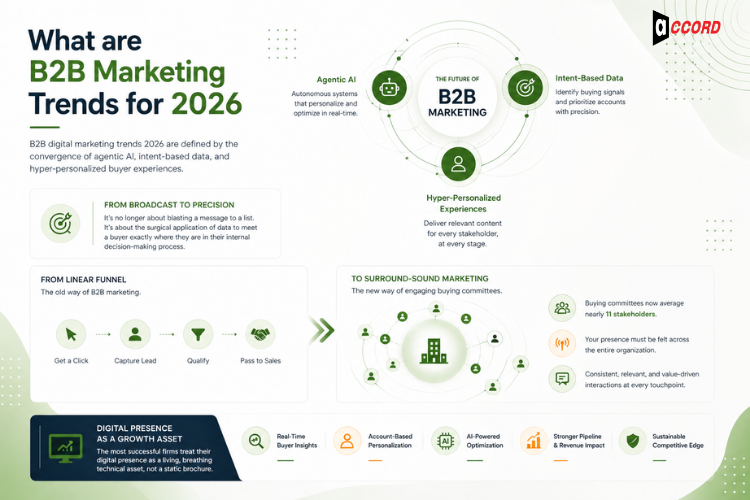 What are B2B marketing trends for 2026
