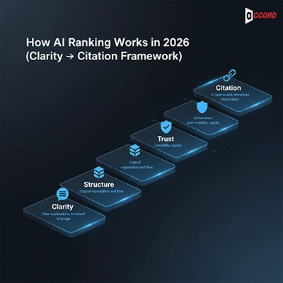 How ChatGPT and Gemini rank content