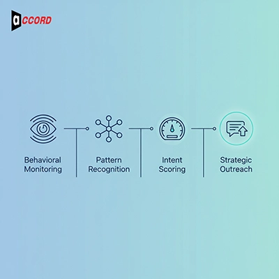 The process of AI lead generation