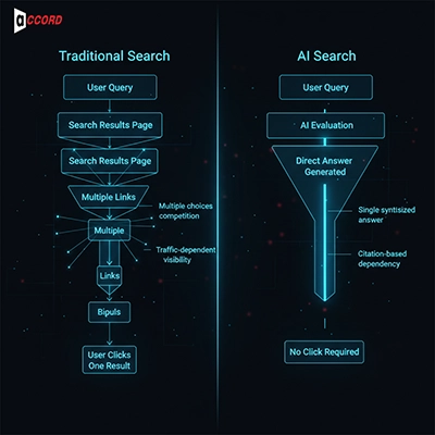 What is AI Search, and why does visibility work differently now