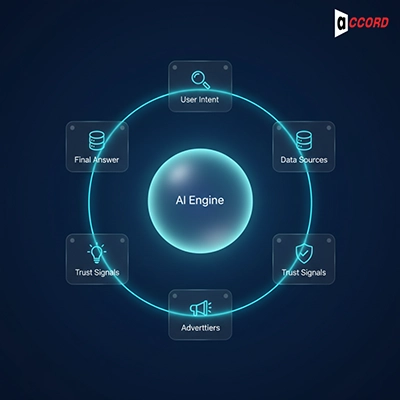 What is Advertising on AI Search Engines?