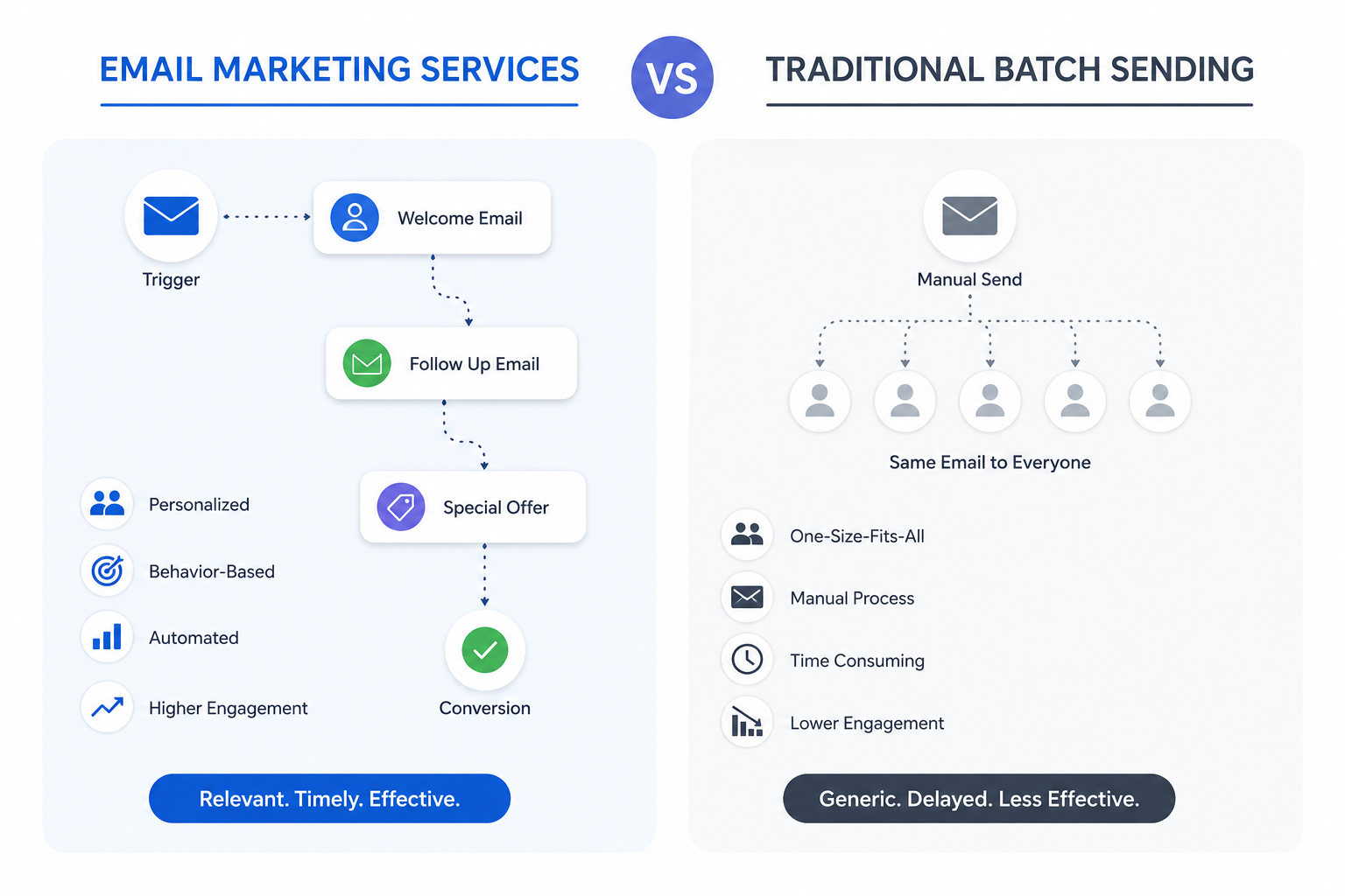 Email marketing services vs traditional batch sending