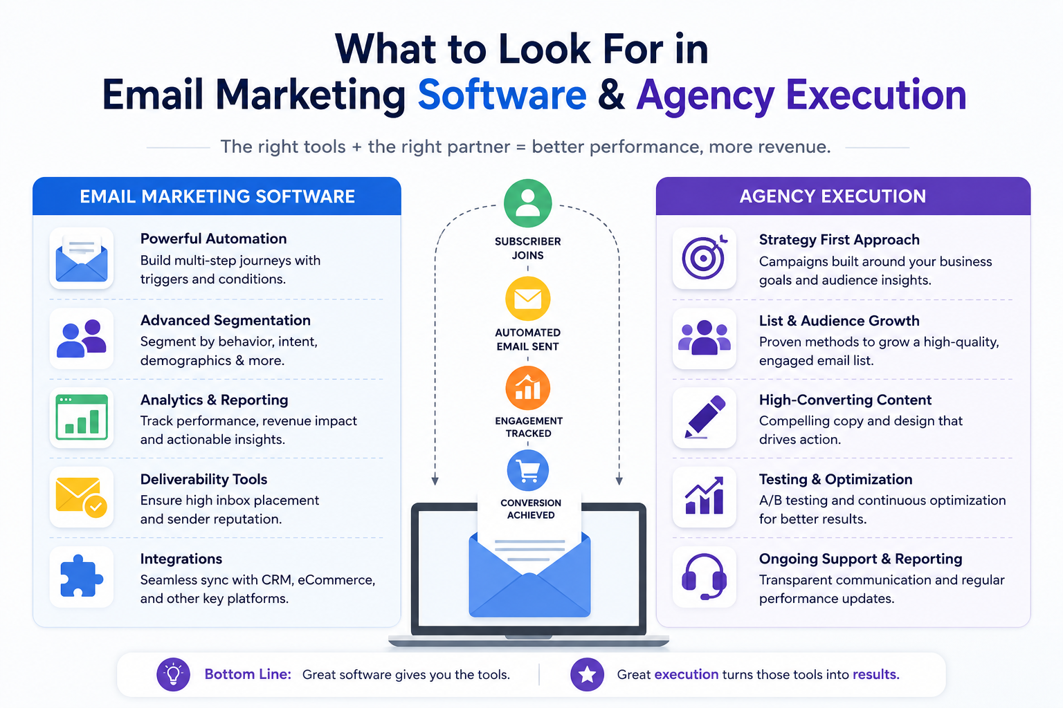 What to look for in email marketing software and agency execution