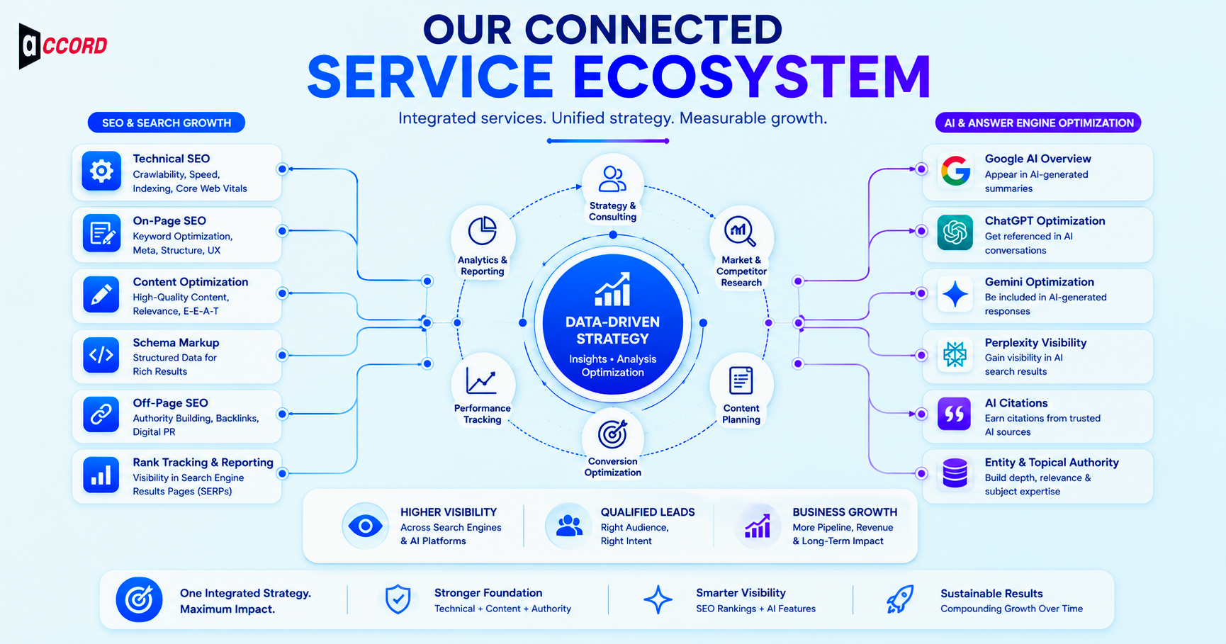 Our Connected Service Ecosystem