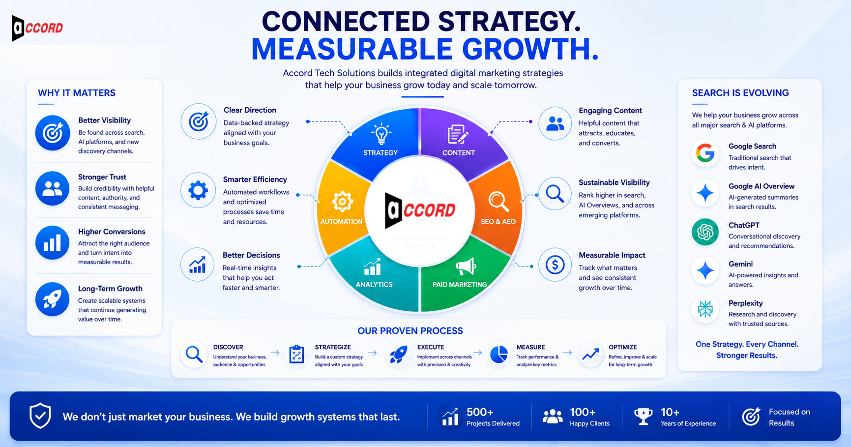 Accord Tech Solutions strategy